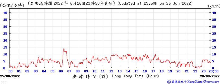 https://www.weather.org.hk/data/aws/20220626/sespd.png